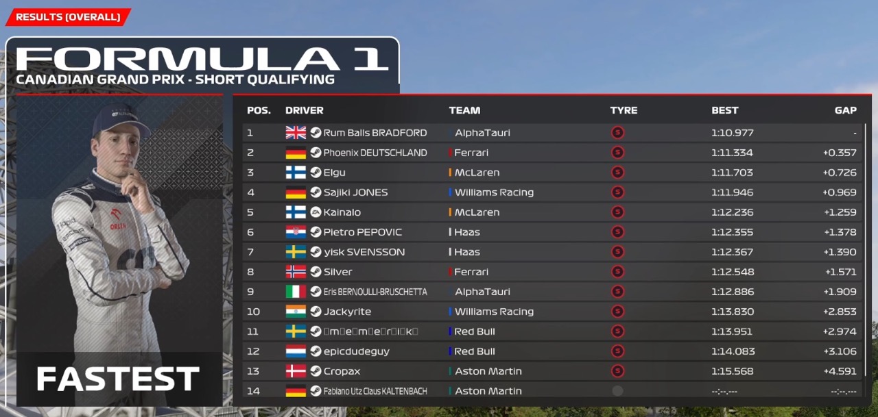 Qualification results